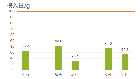 水果摄入量