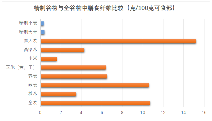 膳食纤维